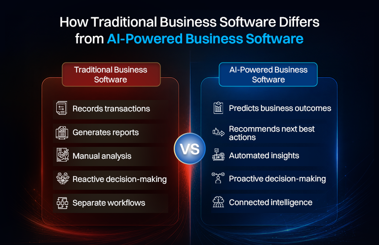 Comparison table showing the differences between traditional business software and AI-powered ERP, CRM, DMS and Sales Force Automation systems, including predictive insights, automation, decision-making and business intelligence capabilities.